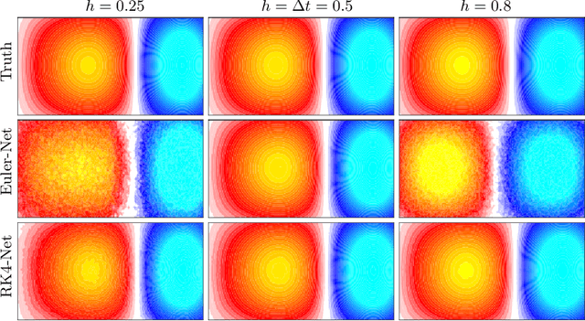 Figure 4 for Learning continuous models for continuous physics