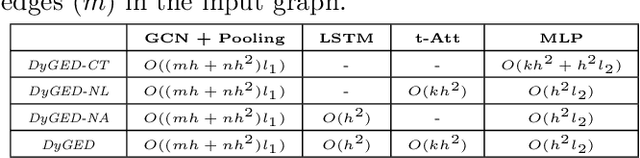 Figure 2 for Event Detection on Dynamic Graphs