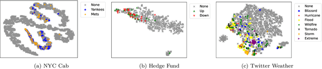 Figure 4 for Event Detection on Dynamic Graphs