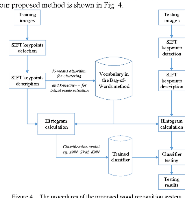 Figure 4 for Wood Species Recognition Based on SIFT Keypoint Histogram