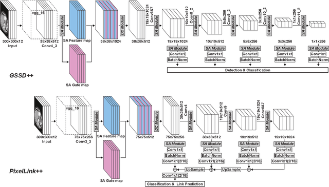Figure 3 for Robust End-to-End Focal Liver Lesion Detection using Unregistered Multiphase Computed Tomography Images