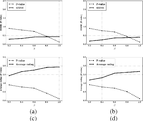 Figure 3 for Data Poisoning Attacks on Factorization-Based Collaborative Filtering