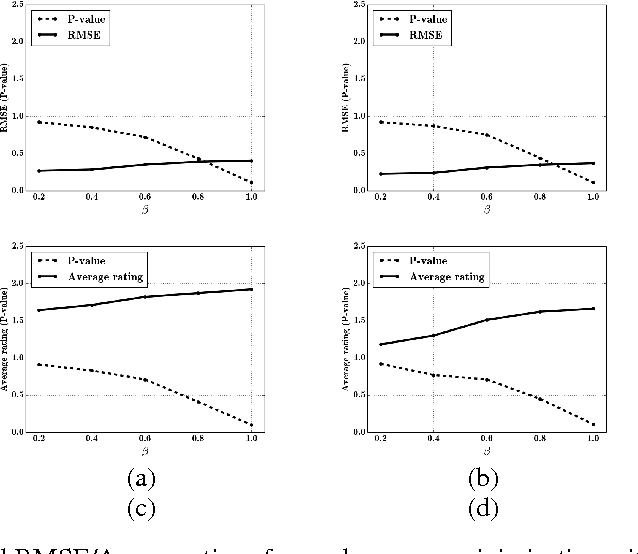 Figure 4 for Data Poisoning Attacks on Factorization-Based Collaborative Filtering
