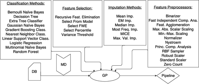 Figure 1 for Towards a more efficient representation of imputation operators in TPOT