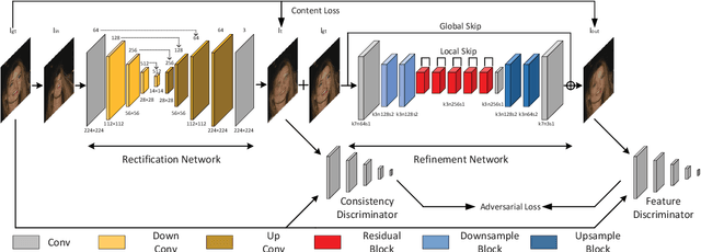 Figure 3 for Generative and Discriminative Learning for Distorted Image Restoration