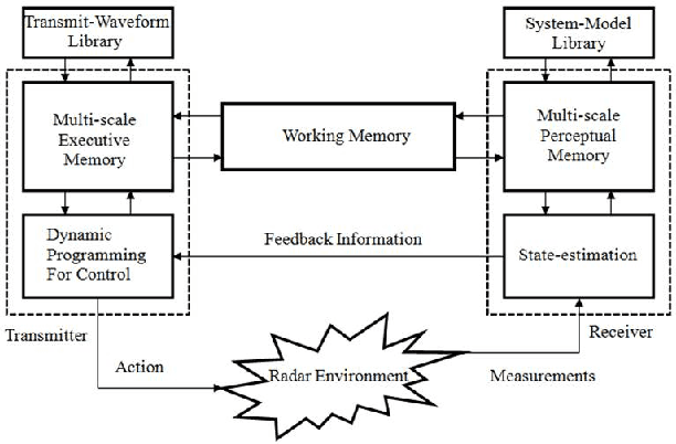 Figure 2 for Cognitive Dynamic Systems: A Technical Review of Cognitive Radar