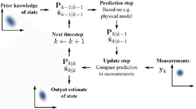Figure 3 for Cognitive Dynamic Systems: A Technical Review of Cognitive Radar