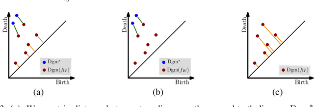 Figure 2 for On the Convergence of Optimizing Persistent-Homology-Based Losses