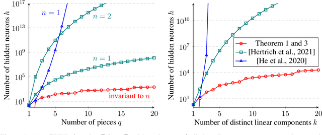 Figure 1 for Improved Bounds on Neural Complexity for Representing Piecewise Linear Functions