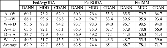 Figure 2 for FedMM: Saddle Point Optimization for Federated Adversarial Domain Adaptation