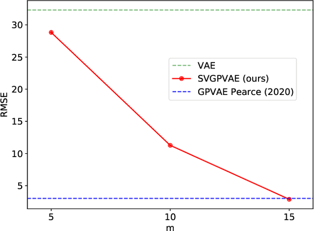 Figure 1 for Scalable Gaussian Process Variational Autoencoders