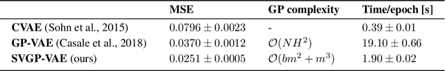 Figure 2 for Scalable Gaussian Process Variational Autoencoders