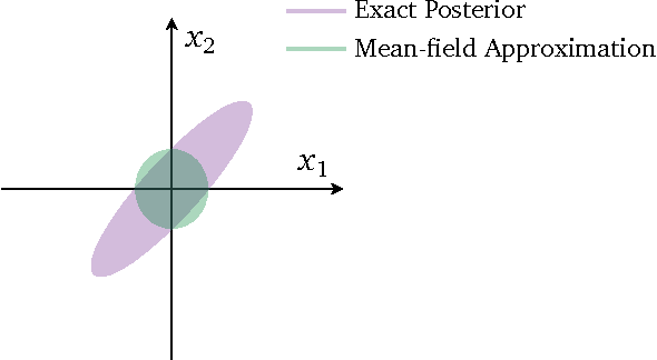 Figure 1 for Variational Inference: A Review for Statisticians