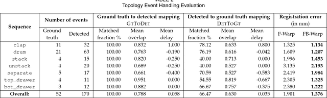 Figure 4 for Topology-Aware Non-Rigid Point Cloud Registration