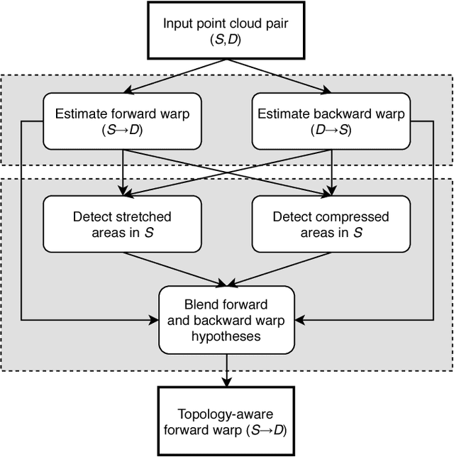 Figure 3 for Topology-Aware Non-Rigid Point Cloud Registration