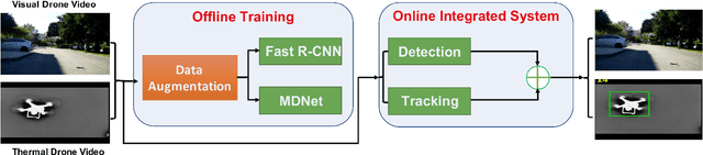 Figure 1 for Towards Visible and Thermal Drone Monitoring with Convolutional Neural Networks