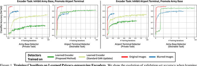 Figure 1 for Learning Privacy Preserving Encodings through Adversarial Training