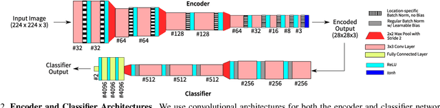 Figure 3 for Learning Privacy Preserving Encodings through Adversarial Training