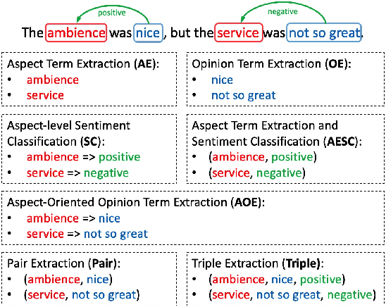 Figure 1 for A Joint Training Dual-MRC Framework for Aspect Based Sentiment Analysis
