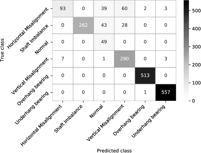 Figure 4 for Cost-effective vibration analysis through data-backed pipeline optimisation