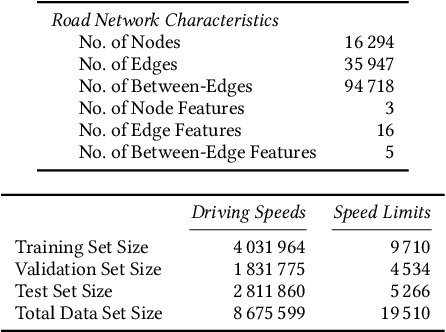 Figure 2 for Graph Convolutional Networks for Road Networks