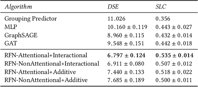Figure 4 for Graph Convolutional Networks for Road Networks
