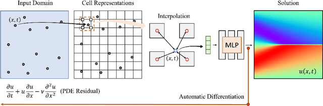 Figure 1 for PIXEL: Physics-Informed Cell Representations for Fast and Accurate PDE Solvers