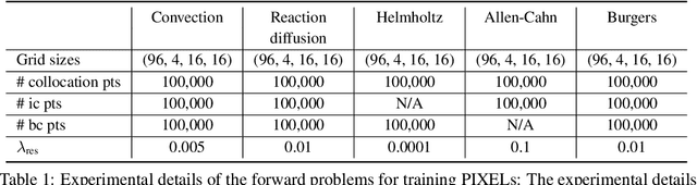 Figure 2 for PIXEL: Physics-Informed Cell Representations for Fast and Accurate PDE Solvers