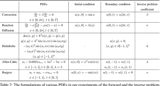 Figure 4 for PIXEL: Physics-Informed Cell Representations for Fast and Accurate PDE Solvers