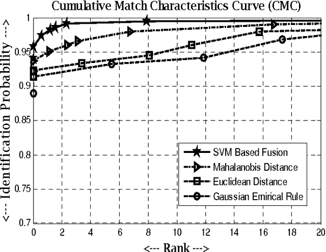 Figure 3 for Offline Signature Identification by Fusion of Multiple Classifiers using Statistical Learning Theory