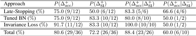 Figure 4 for Three approaches to facilitate DNN generalization to objects in out-of-distribution orientations and illuminations: late-stopping, tuning batch normalization and invariance loss