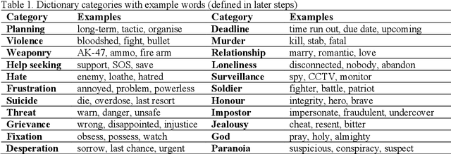 Figure 1 for The Grievance Dictionary: Understanding Threatening Language Use