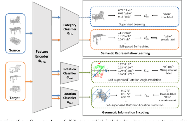 Figure 3 for Geometry-Aware Self-Training for Unsupervised Domain Adaptationon Object Point Clouds