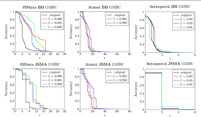 Figure 4 for Enhancing Robustness of Neural Networks through Fourier Stabilization
