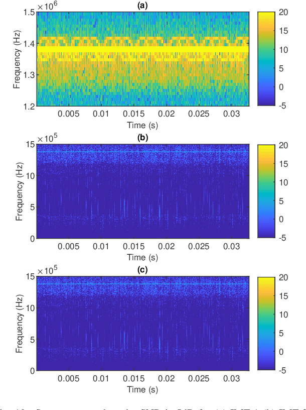 Figure 2 for Extraction of Unaliased High-Frequency Micro-Doppler Signature using FMCW radar