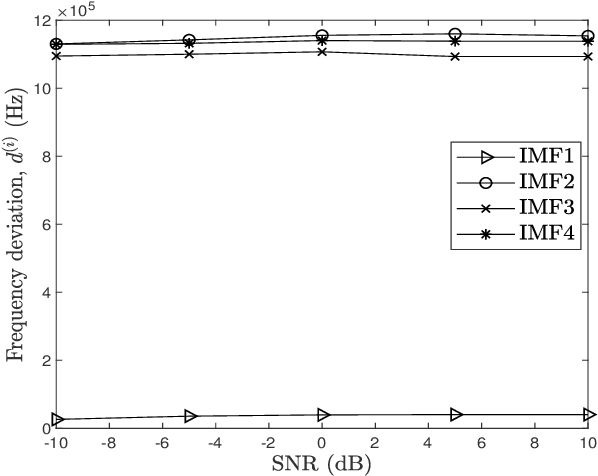 Figure 3 for Extraction of Unaliased High-Frequency Micro-Doppler Signature using FMCW radar