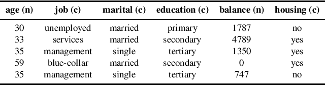 Figure 1 for DIWIFT: Discovering Instance-wise Influential Features for Tabular Data