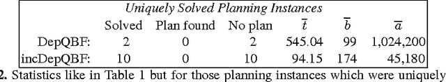 Figure 3 for Conformant Planning as a Case Study of Incremental QBF Solving