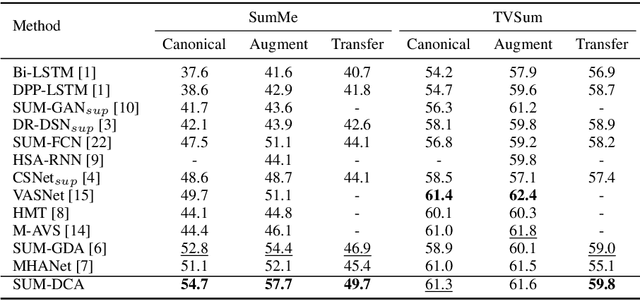 Figure 4 for Exploring Global Diversity and Local Context for Video Summarization