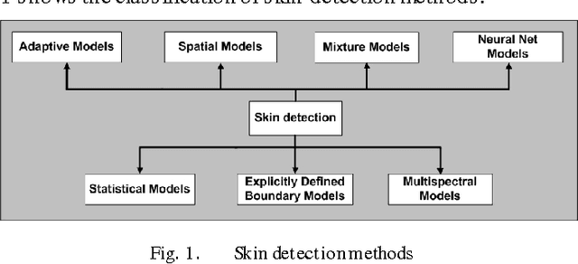 Figure 1 for High Performance Novel Skin Segmentation Algorithm for Images With Complex Background