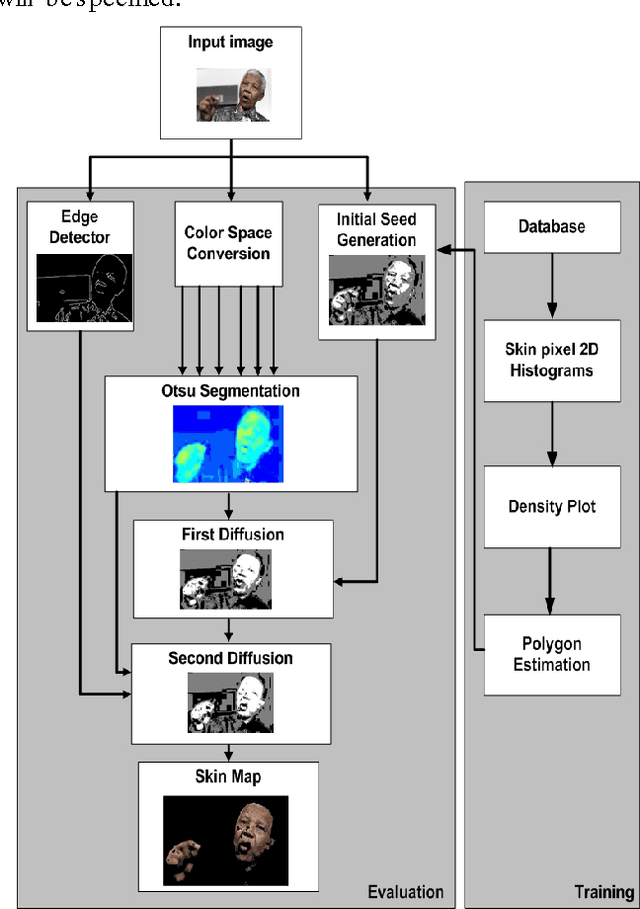 Figure 2 for High Performance Novel Skin Segmentation Algorithm for Images With Complex Background