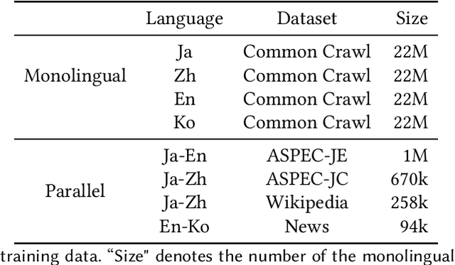 Figure 2 for Linguistically-driven Multi-task Pre-training for Low-resource Neural Machine Translation