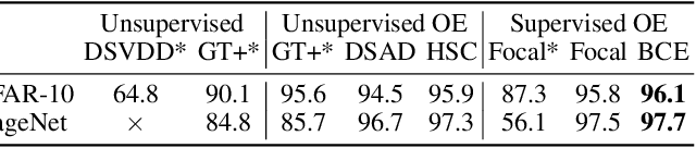 Figure 2 for Exposing Outlier Exposure: What Can Be Learned From Few, One, and Zero Outlier Images