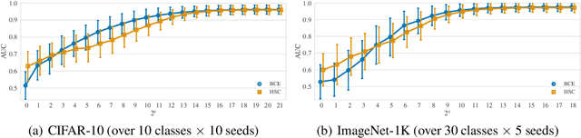 Figure 3 for Exposing Outlier Exposure: What Can Be Learned From Few, One, and Zero Outlier Images