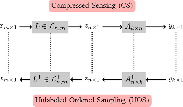 Figure 1 for Signal Recovery from Unlabeled Samples