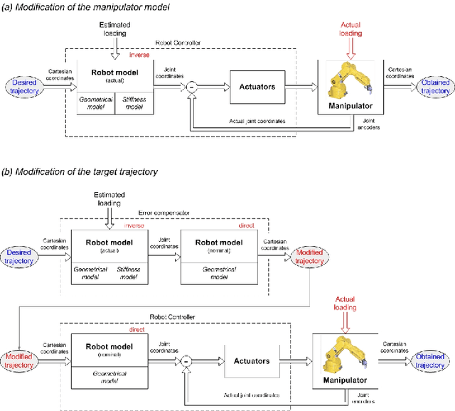 Figure 1 for Compensation of compliance errors in parallel manipulators composed of non-perfect kinematic chains