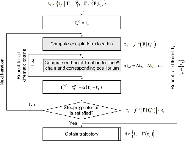 Figure 2 for Compensation of compliance errors in parallel manipulators composed of non-perfect kinematic chains