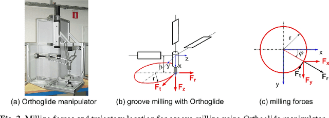 Figure 3 for Compensation of compliance errors in parallel manipulators composed of non-perfect kinematic chains