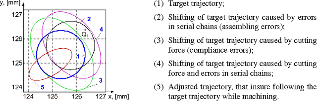 Figure 4 for Compensation of compliance errors in parallel manipulators composed of non-perfect kinematic chains