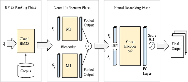 Figure 1 for Multistage BiCross Encoder: Team GATE Entry for MLIA Multilingual Semantic Search Task 2